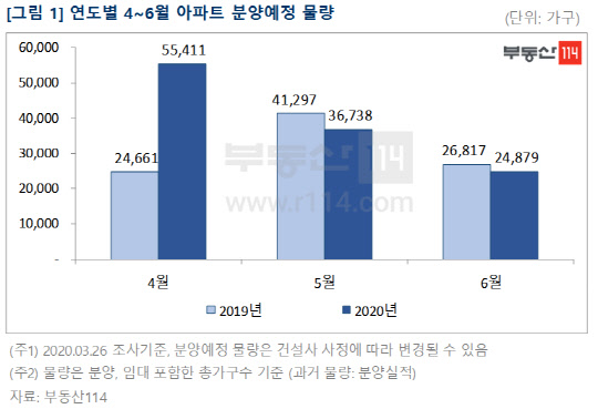 연도별 4~6월 아파트 분양예정 물량. <부동산114 제공>